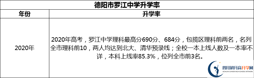 2024年德陽市羅江中學(xué)升學(xué)率怎么樣？