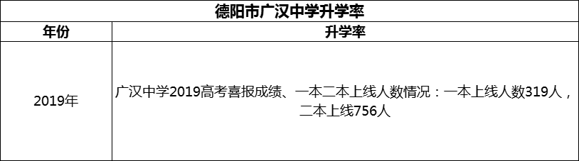 2024年德陽市廣漢中學升學率怎么樣？