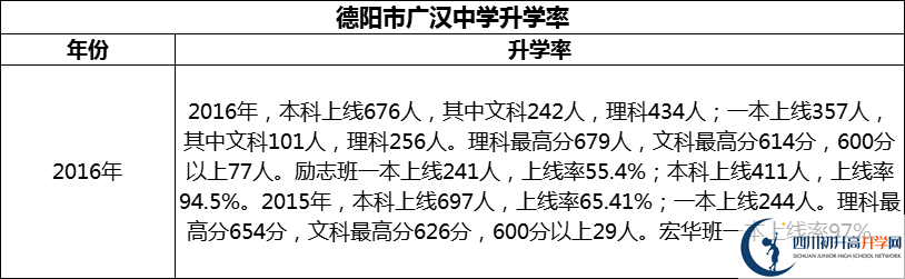 2024年德陽市廣漢中學升學率怎么樣？