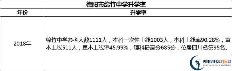 2024年德陽市綿竹中學升學率怎么樣？