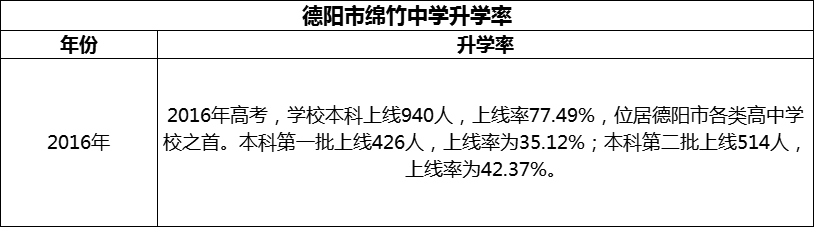 2024年德陽市綿竹中學升學率怎么樣？