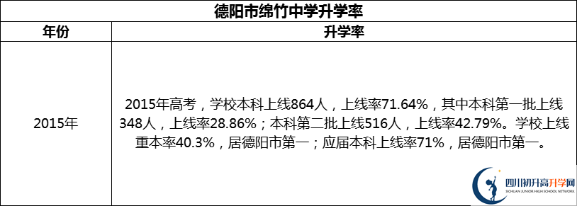 2024年德陽市綿竹中學升學率怎么樣？