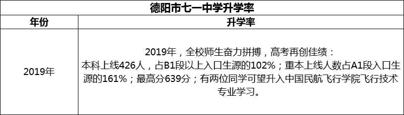 2024年德陽市七一中學(xué)升學(xué)率怎么樣？