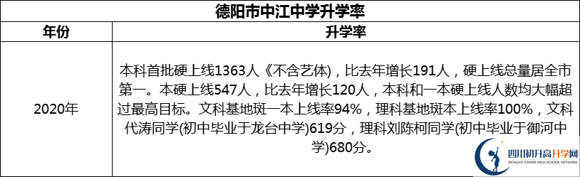 2024年德陽市中江中學(xué)升學(xué)率怎么樣？