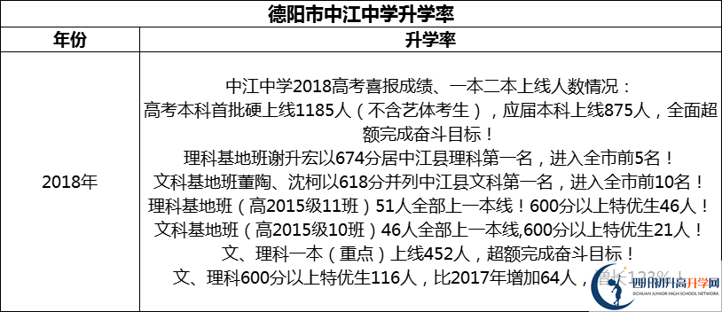 2024年德陽市中江中學(xué)升學(xué)率怎么樣？