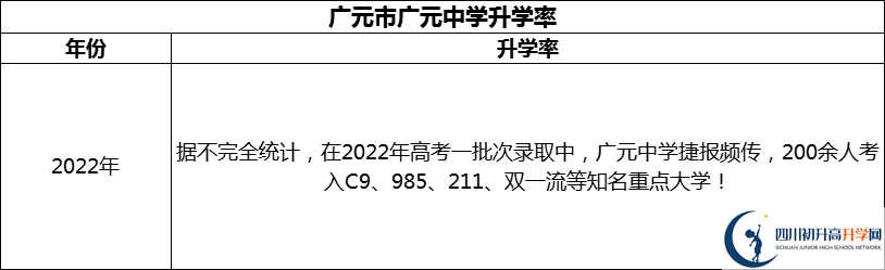 2024年廣元市廣元中學升學率怎么樣？