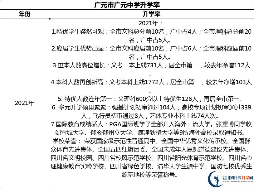 2024年廣元市廣元中學升學率怎么樣？