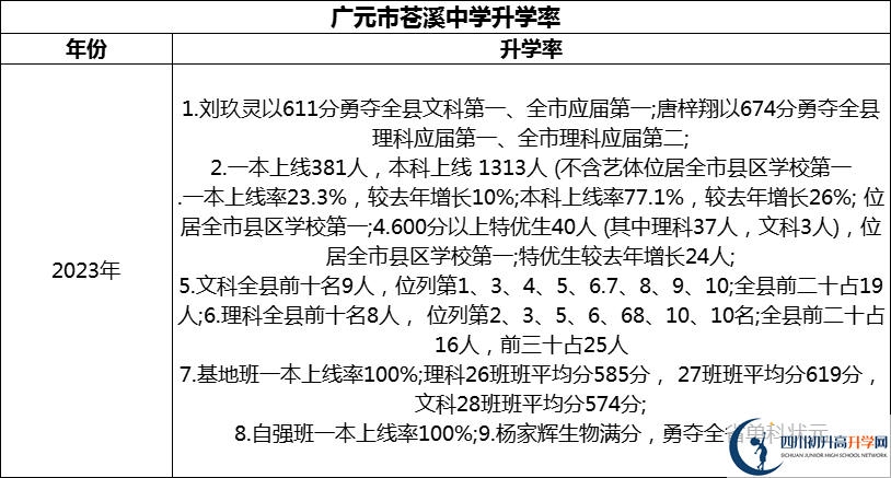 2024年廣元市蒼溪中學(xué)升學(xué)率怎么樣？