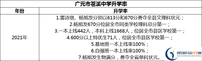 2024年廣元市蒼溪中學(xué)升學(xué)率怎么樣？