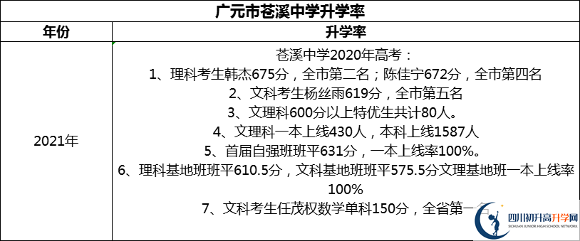 2024年廣元市蒼溪中學(xué)升學(xué)率怎么樣？