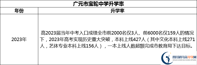 2024年廣元市寶輪中學(xué)升學(xué)率怎么樣？