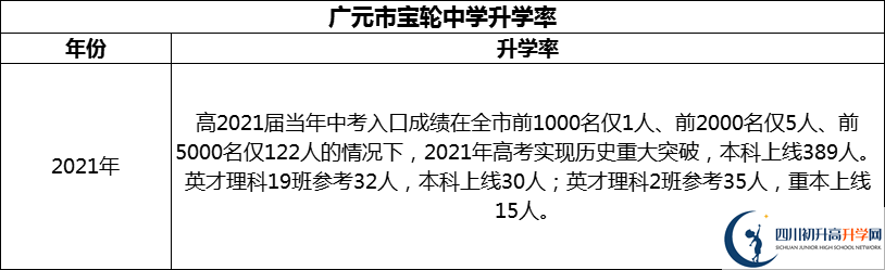 2024年廣元市寶輪中學(xué)升學(xué)率怎么樣？