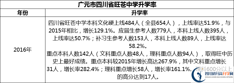 2024年廣元市四川省旺蒼中學(xué)升學(xué)率怎么樣？