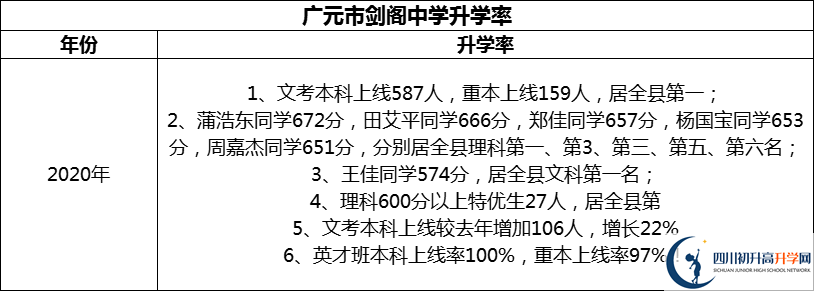 2024年廣元市劍閣中學(xué)升學(xué)率怎么樣？