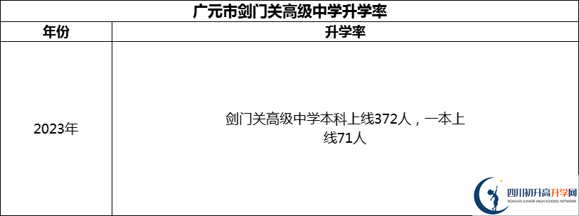 2024年廣元市劍門關(guān)高級中學(xué)升學(xué)率怎么樣？