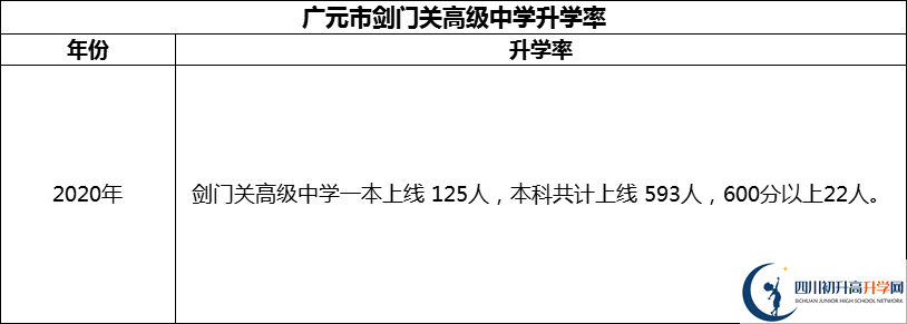 2024年廣元市劍門關(guān)高級中學(xué)升學(xué)率怎么樣？