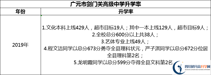 2024年廣元市劍門關(guān)高級中學(xué)升學(xué)率怎么樣？