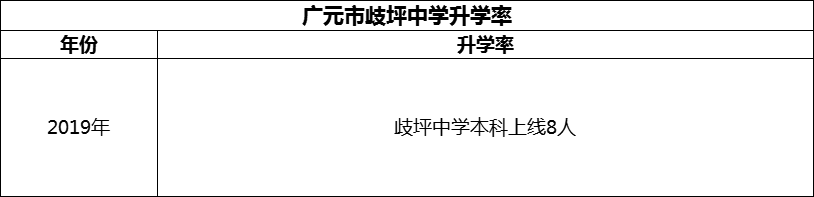 2024年廣元市歧坪中學(xué)升學(xué)率怎么樣？