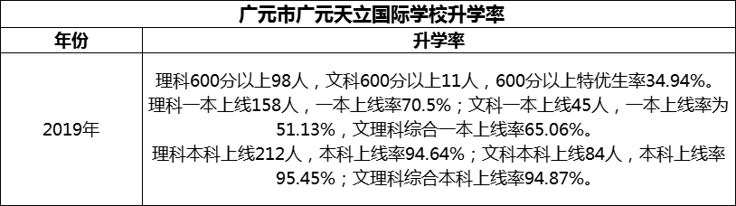 2024年?廣元市廣元天立國際學(xué)校升學(xué)率怎么樣？