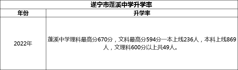 2024年?遂寧市蓬溪中學(xué)升學(xué)率怎么樣？