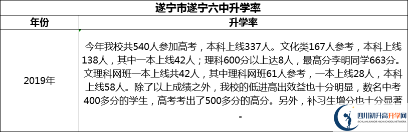 2024年?遂寧市遂寧六中升學(xué)率怎么樣？