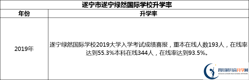 2024年?遂寧市遂寧綠然國(guó)際學(xué)校升學(xué)率怎么樣？