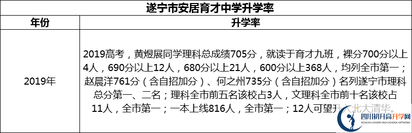 2024年?遂寧市安居育才中學(xué)升學(xué)率怎么樣？