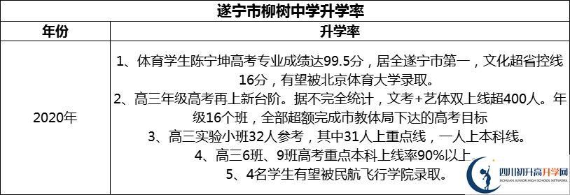 2024年?遂寧市柳樹中學(xué)升學(xué)率怎么樣？