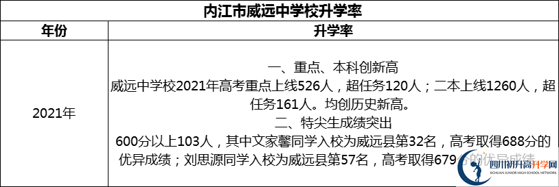 2024年?內(nèi)江市威遠(yuǎn)中學(xué)校升學(xué)率怎么樣？