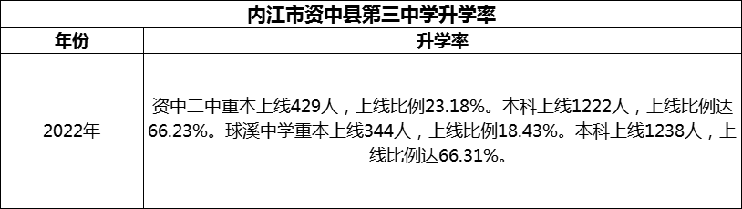 2024年內(nèi)江市資中縣第三中學(xué)升學(xué)率怎么樣？