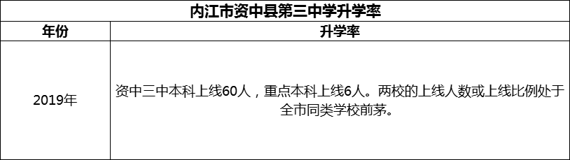 2024年內(nèi)江市資中縣第三中學(xué)升學(xué)率怎么樣？