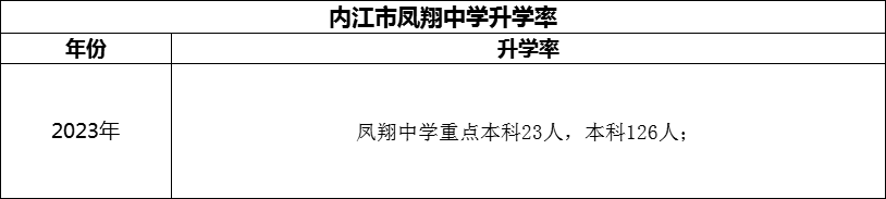 2024年內(nèi)江市鳳翔中學(xué)升學(xué)率怎么樣？