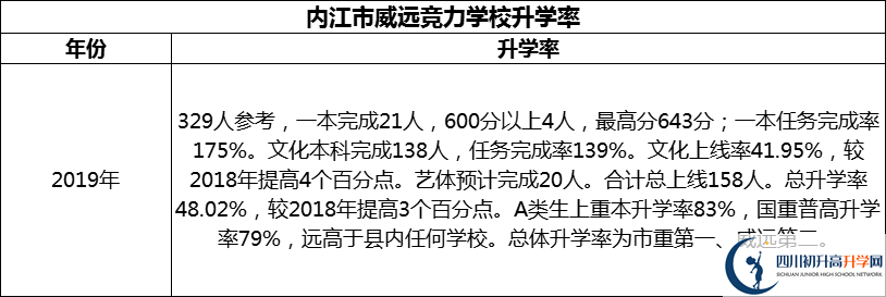 2024年內(nèi)江市威遠競力學校升學率怎么樣？