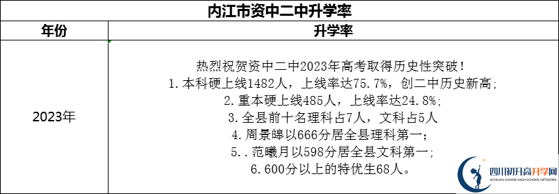 2024年內(nèi)江市資中二中升學(xué)率怎么樣？