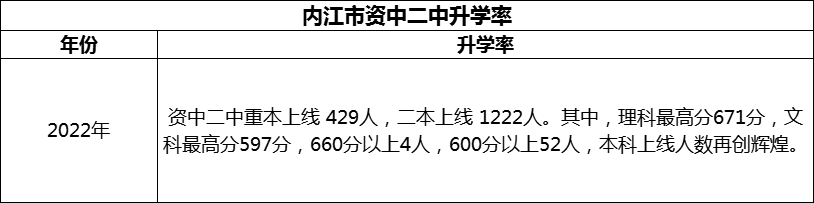 2024年內(nèi)江市資中二中升學(xué)率怎么樣？