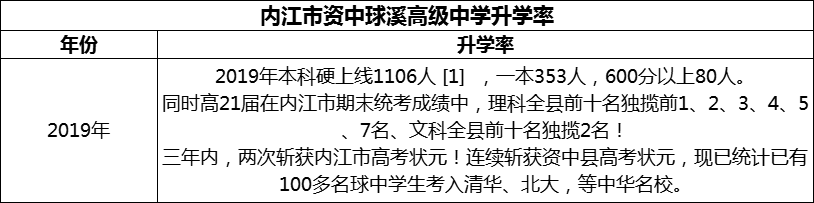 2024年內(nèi)江市資中球溪高級中學(xué)升學(xué)率怎么樣？