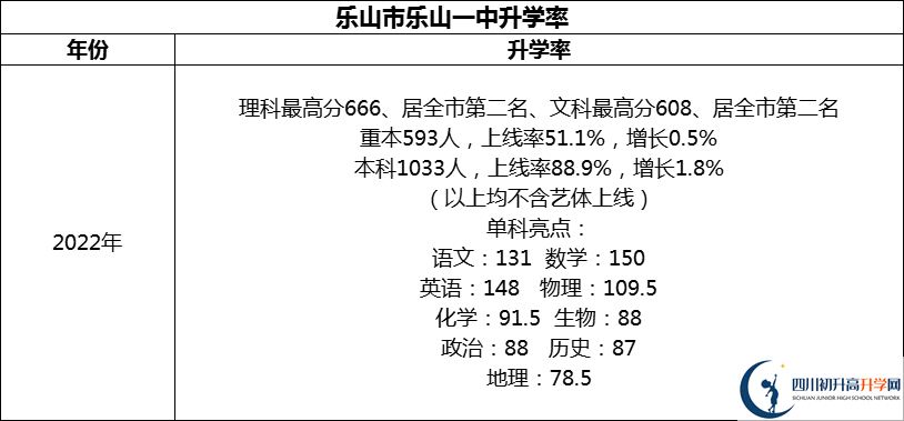 2024年樂山市樂山一中升學(xué)率怎么樣？