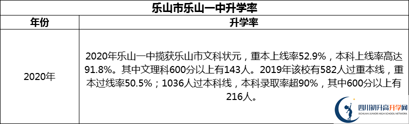 2024年樂山市樂山一中升學(xué)率怎么樣？