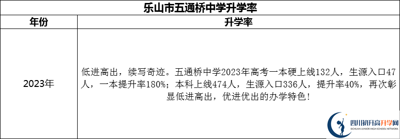 2024年樂山市五通橋中學(xué)升學(xué)率怎么樣？