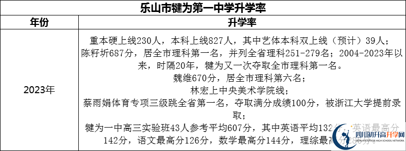 2024年樂山市犍為第一中學(xué)升學(xué)率怎么樣？