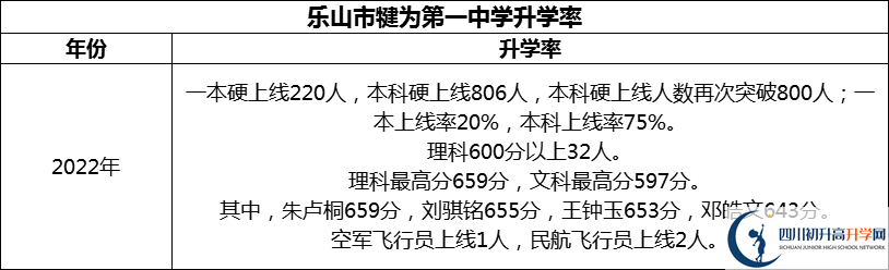 2024年樂山市犍為第一中學(xué)升學(xué)率怎么樣？