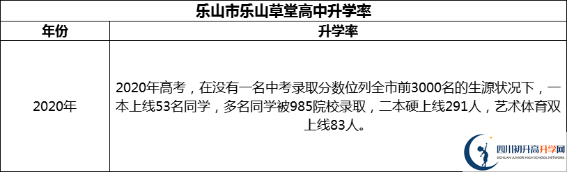 2024年樂山市樂山草堂高中升學率怎么樣？