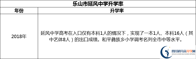 2024年樂山市延風(fēng)中學(xué)升學(xué)率怎么樣？