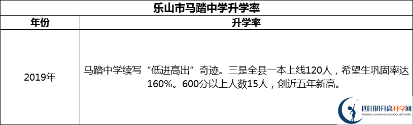 2024年樂山市馬踏中學(xué)升學(xué)率怎么樣？