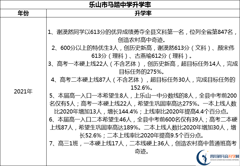 2024年樂山市馬踏中學(xué)升學(xué)率怎么樣？