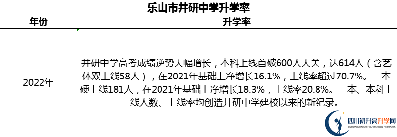 2024年樂山市井研中學升學率怎么樣？