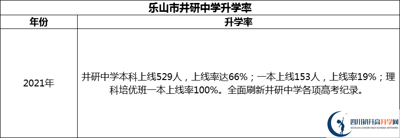 2024年樂山市井研中學升學率怎么樣？