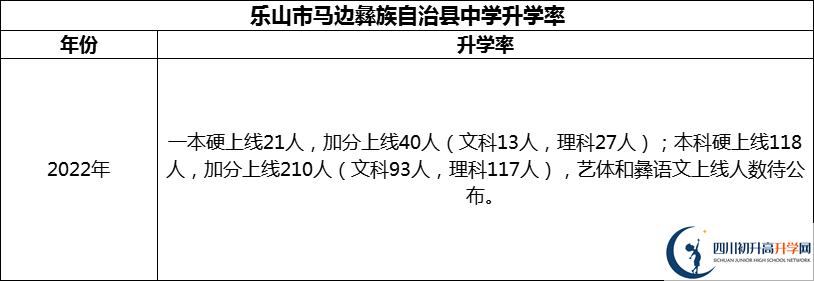 2024年樂山市馬邊彝族自治縣中學升學率怎么樣？