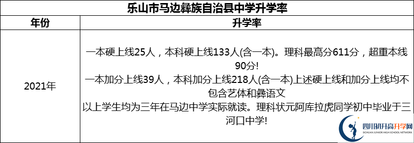 2024年樂山市馬邊彝族自治縣中學升學率怎么樣？