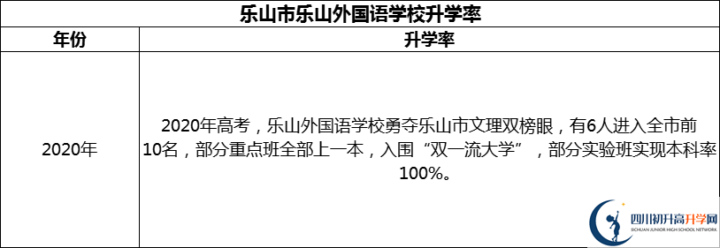 2024年樂山市樂山外國(guó)語(yǔ)學(xué)校升學(xué)率怎么樣？